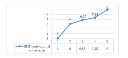 GMF motivational scale value for the subject O.M. 